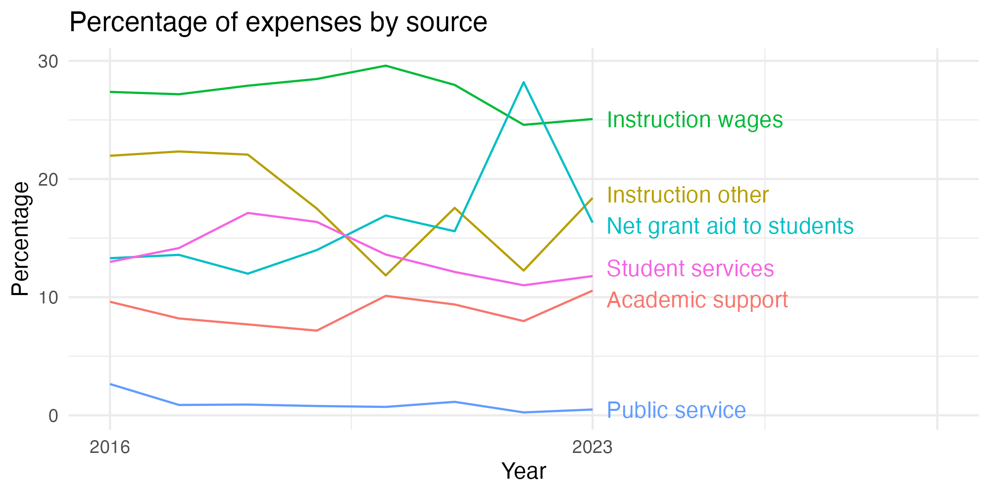 Line plot showing expenses by category over time.