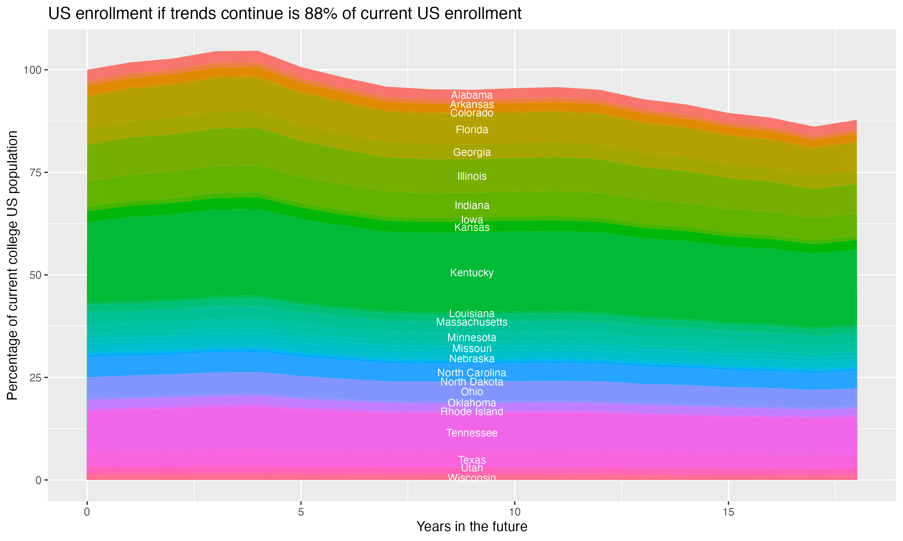 Stacked area plot showing trends if enrollment of 18 year olds per state stay constant; it will be 88percent of the current population.