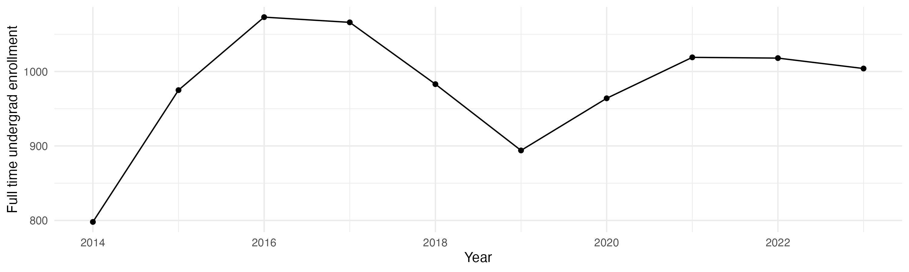 Line plot showing the the full time undergraduate enrollment over time