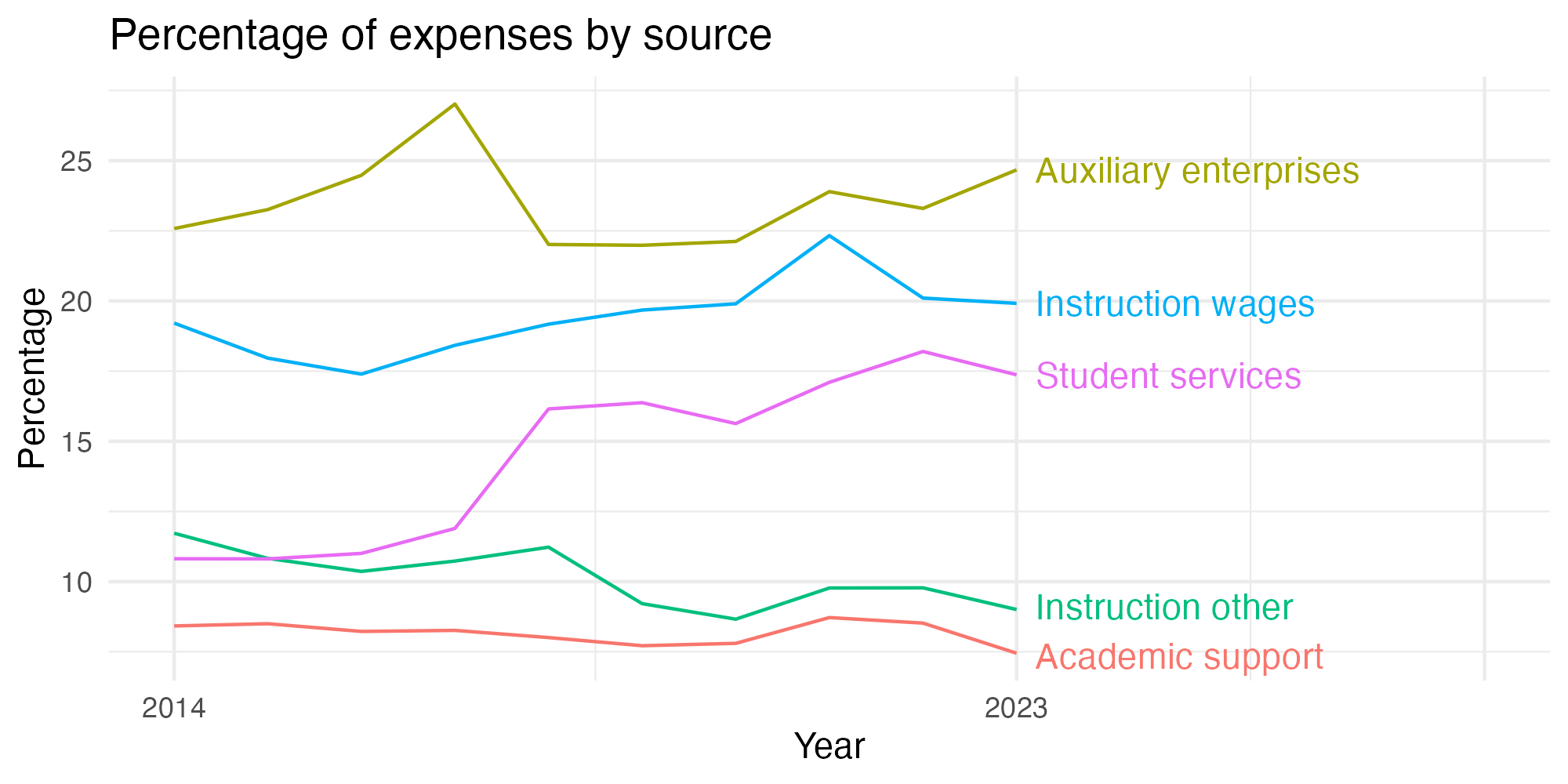 Line plot showing expenses by category over time.