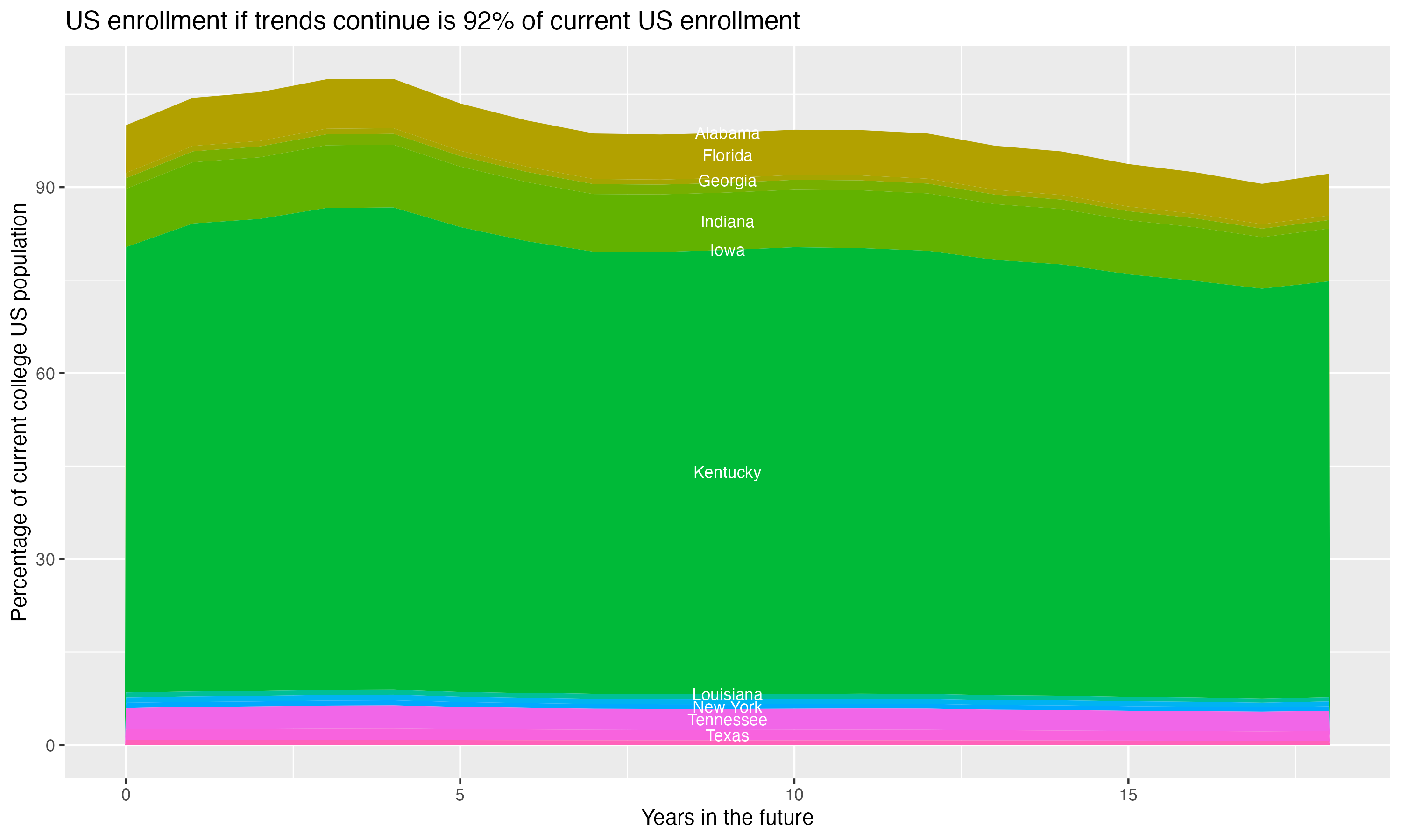 Stacked area plot showing trends if enrollment of 18 year olds per state stay constant; it will be 92percent of the current population.