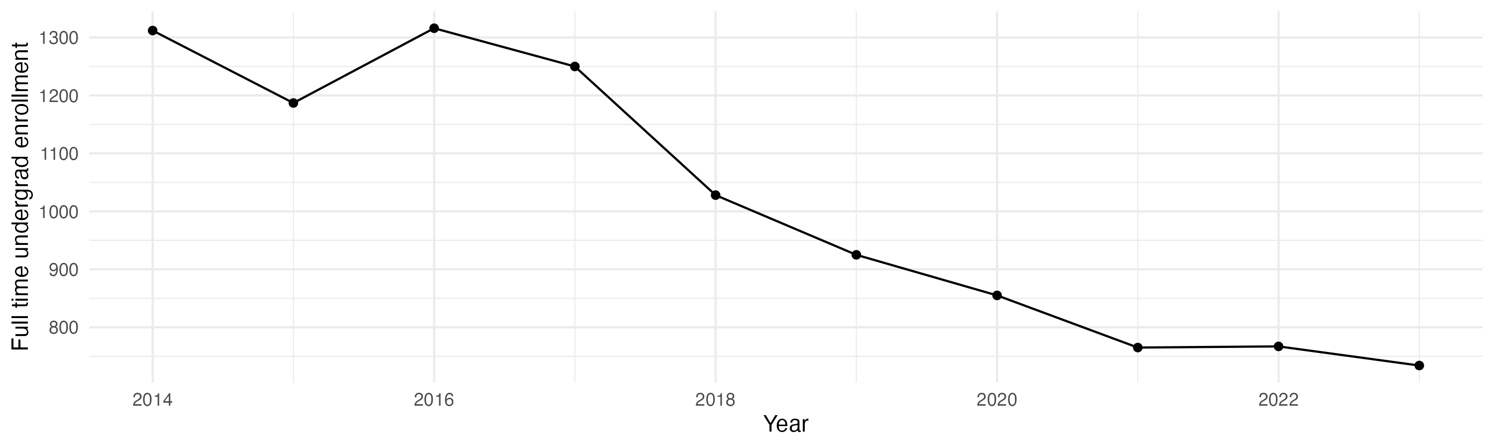 Line plot showing the the full time undergraduate enrollment over time