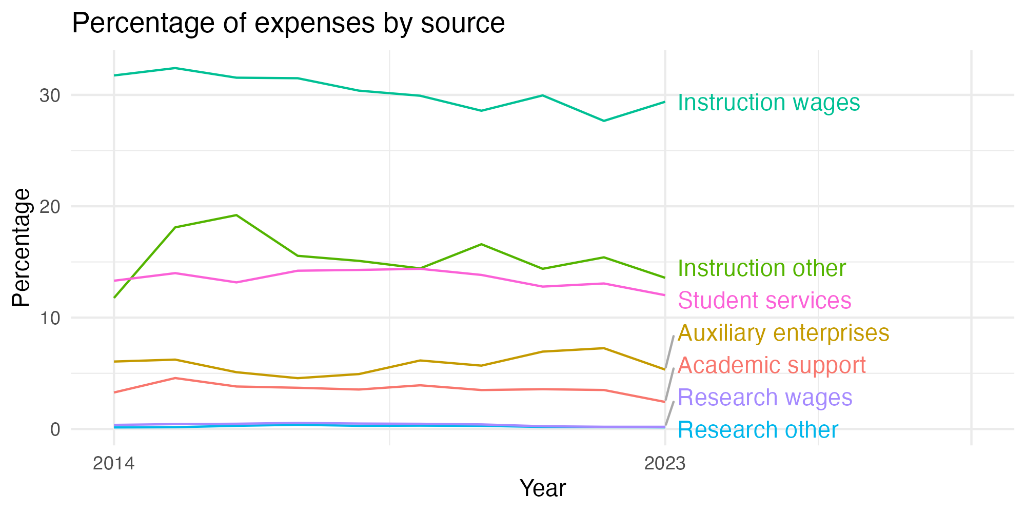 Line plot showing expenses by category over time.