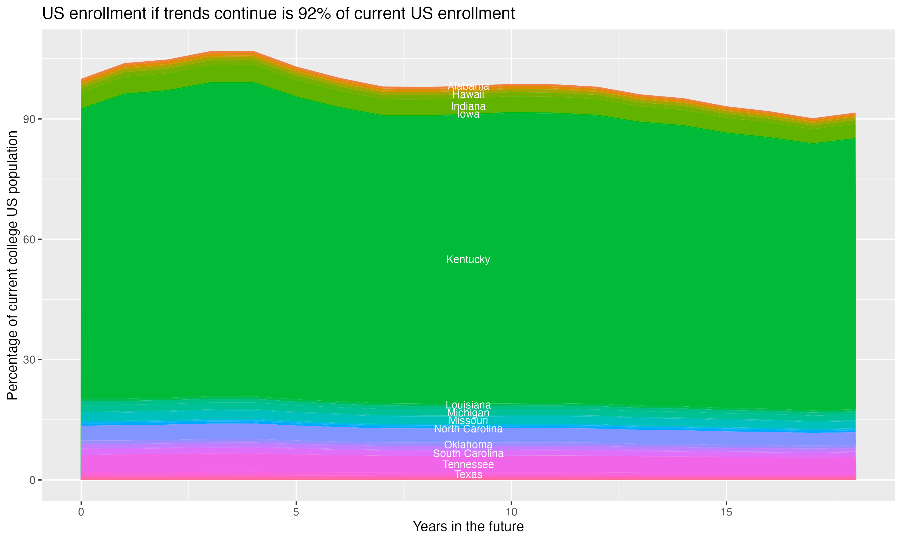 Stacked area plot showing trends if enrollment of 18 year olds per state stay constant; it will be 92percent of the current population.