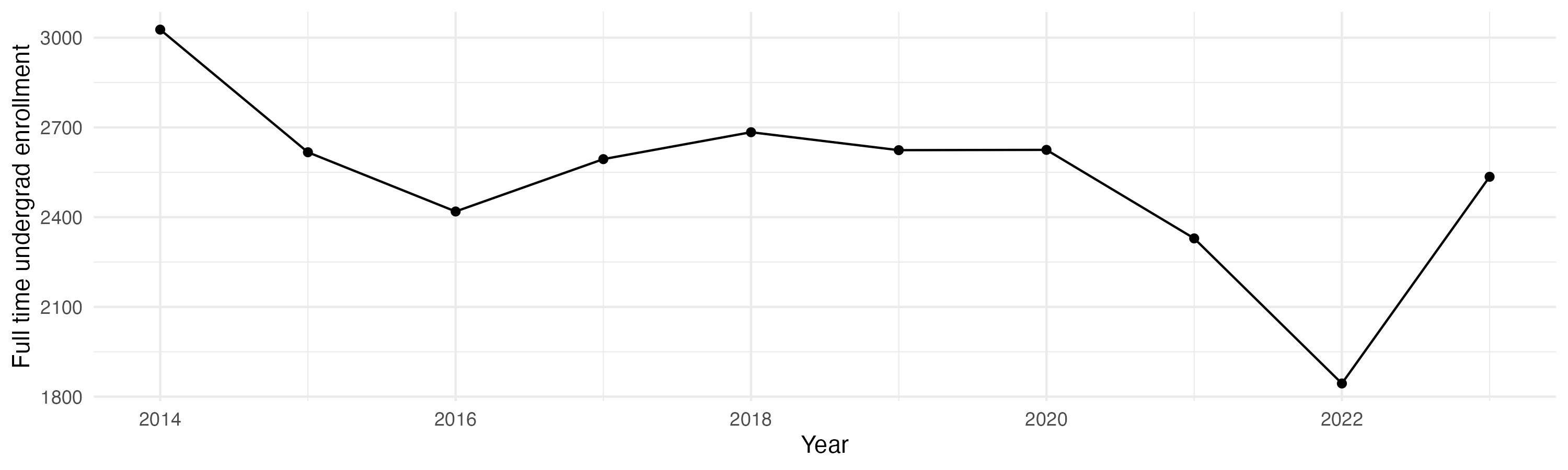 Line plot showing the the full time undergraduate enrollment over time