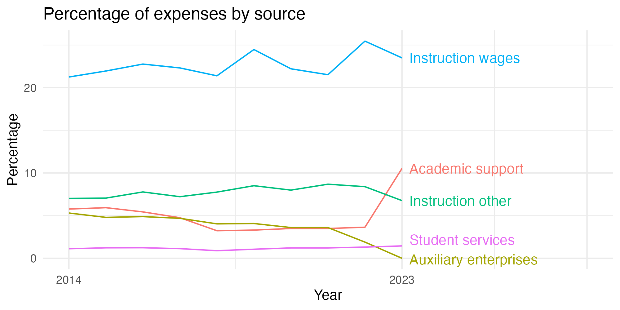 Line plot showing expenses by category over time.