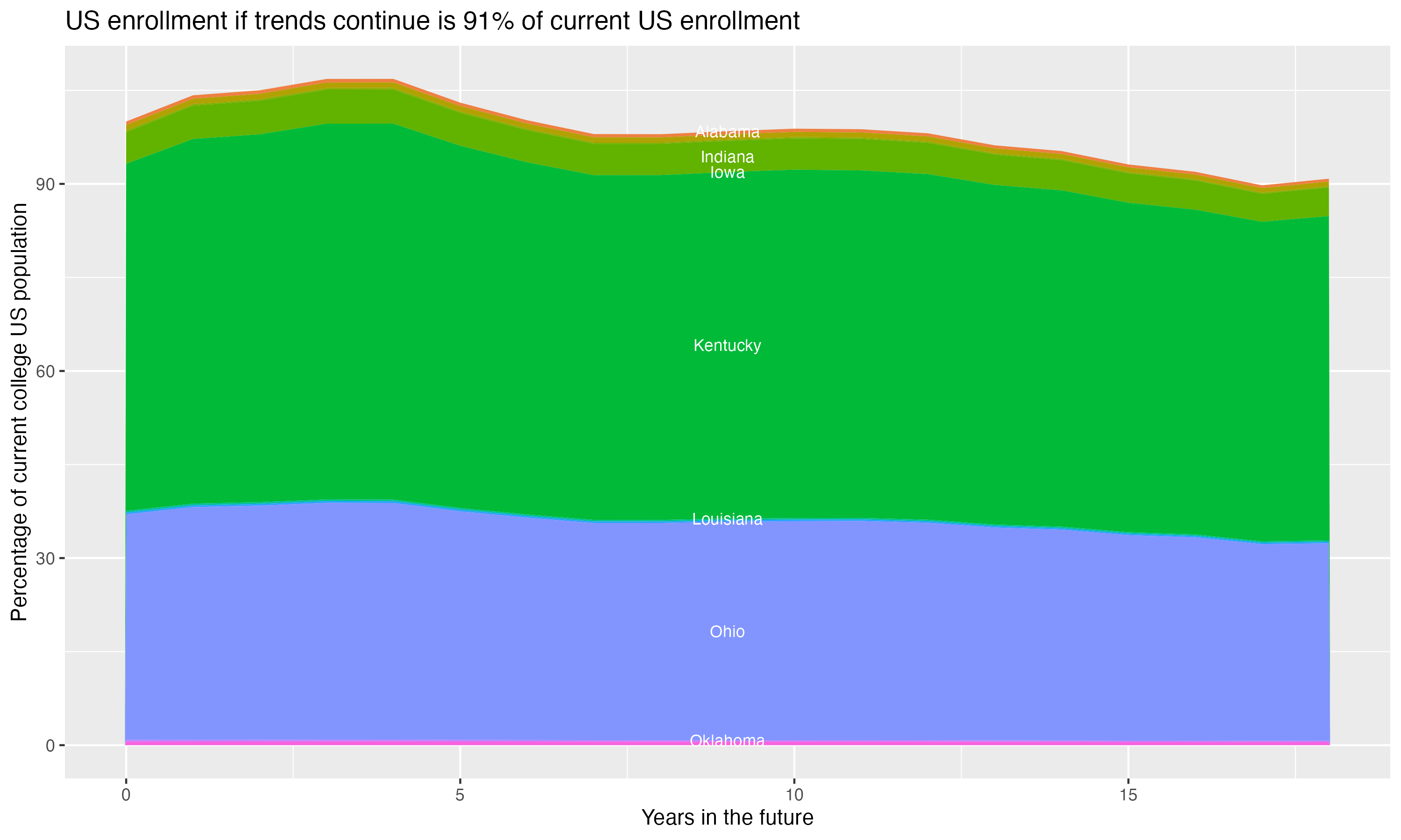 Stacked area plot showing trends if enrollment of 18 year olds per state stay constant; it will be 91percent of the current population.