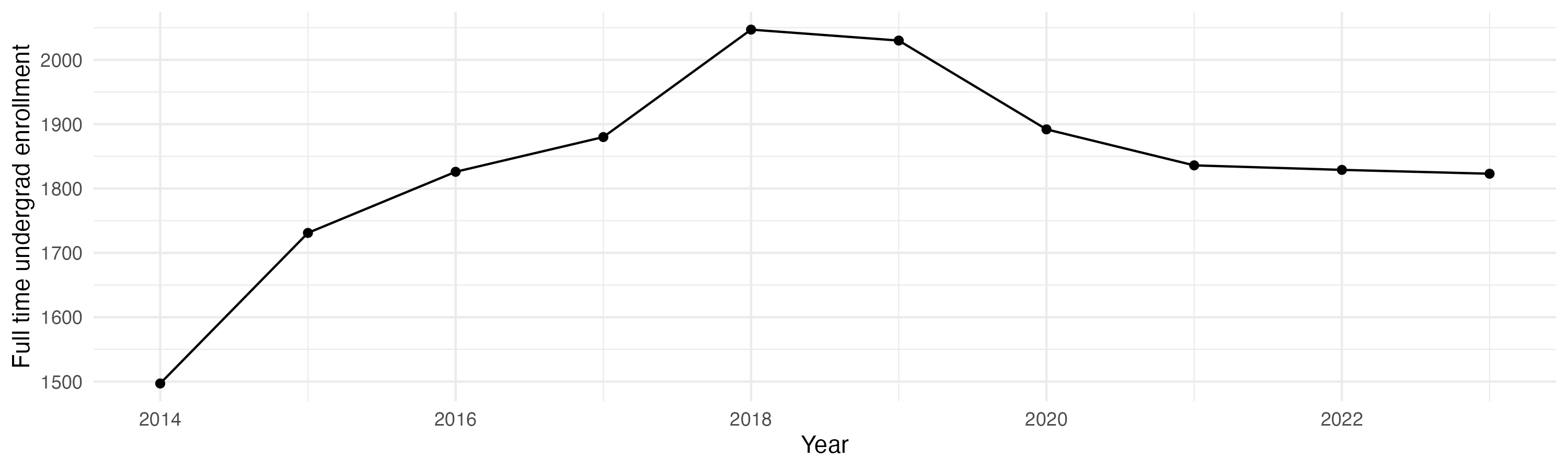 Line plot showing the the full time undergraduate enrollment over time