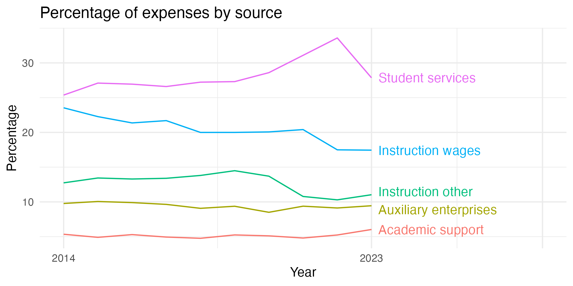 Line plot showing expenses by category over time.