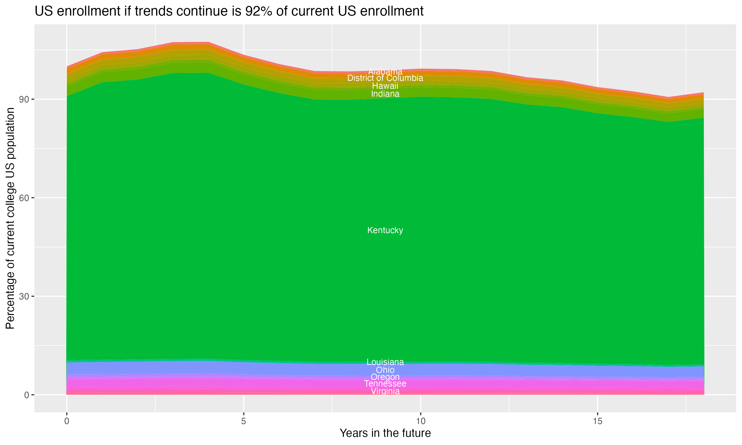 Stacked area plot showing trends if enrollment of 18 year olds per state stay constant; it will be 92percent of the current population.