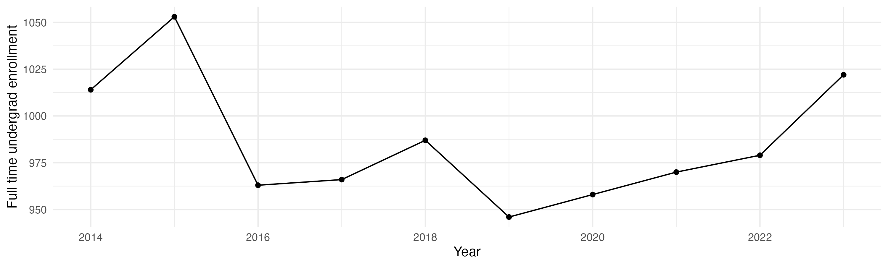 Line plot showing the the full time undergraduate enrollment over time
