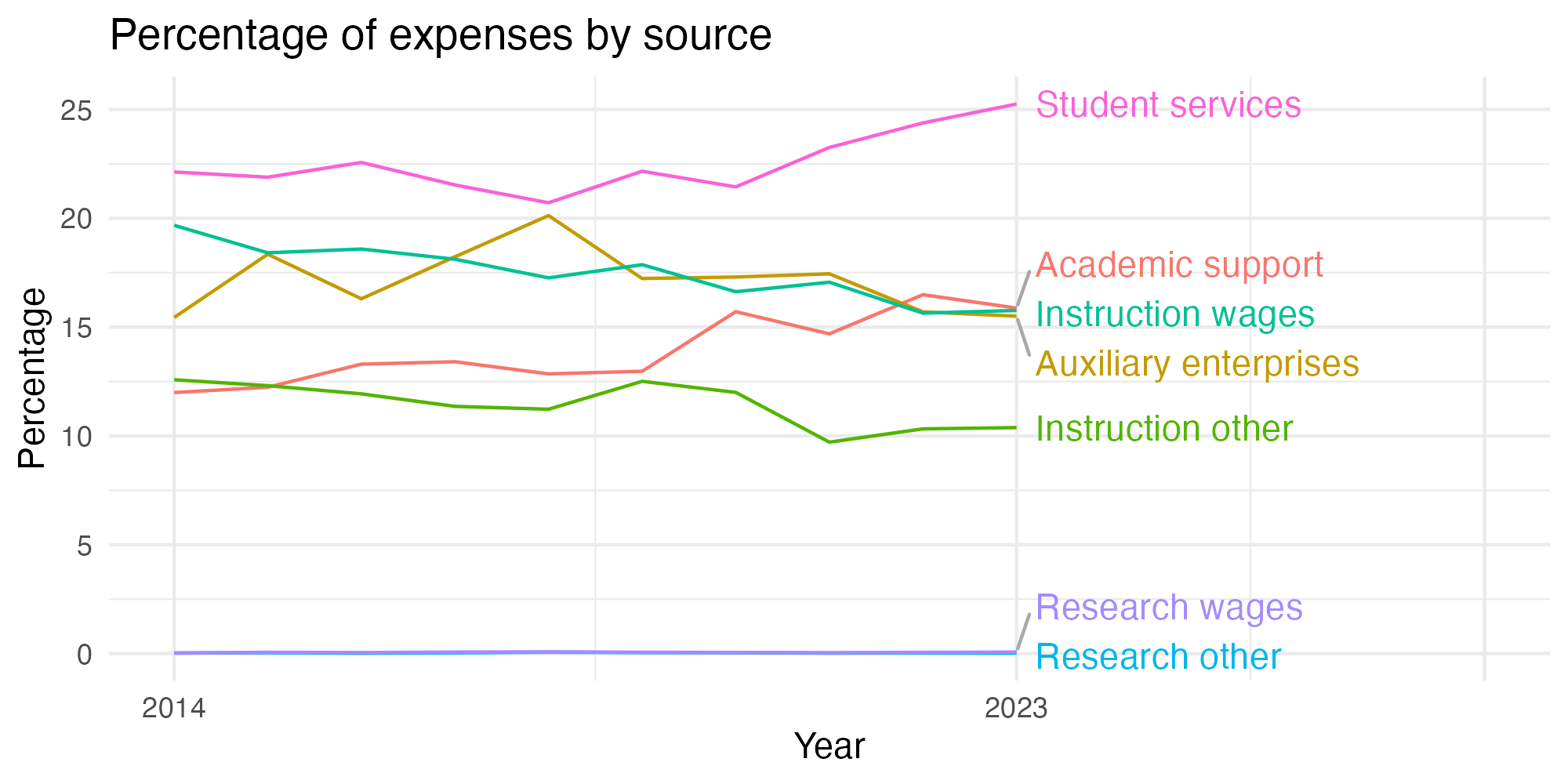 Line plot showing expenses by category over time.