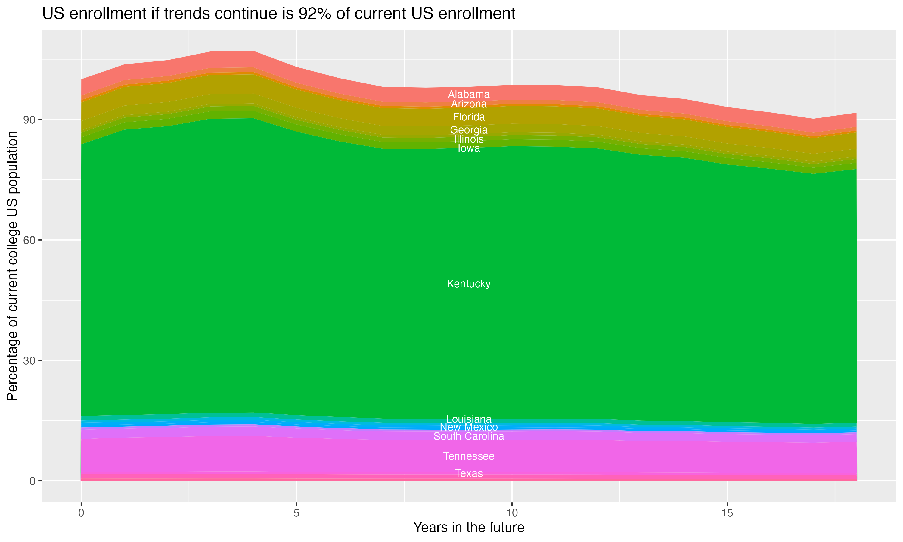 Stacked area plot showing trends if enrollment of 18 year olds per state stay constant; it will be 92percent of the current population.