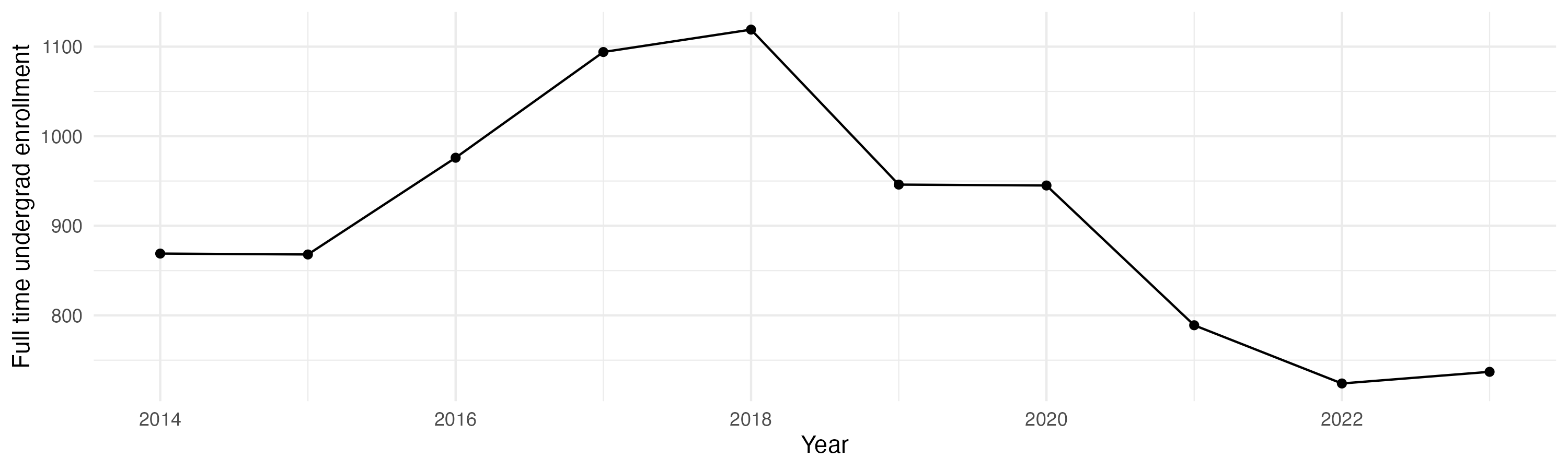 Line plot showing the the full time undergraduate enrollment over time