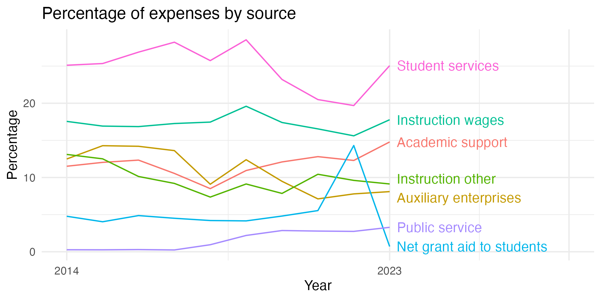Line plot showing expenses by category over time.