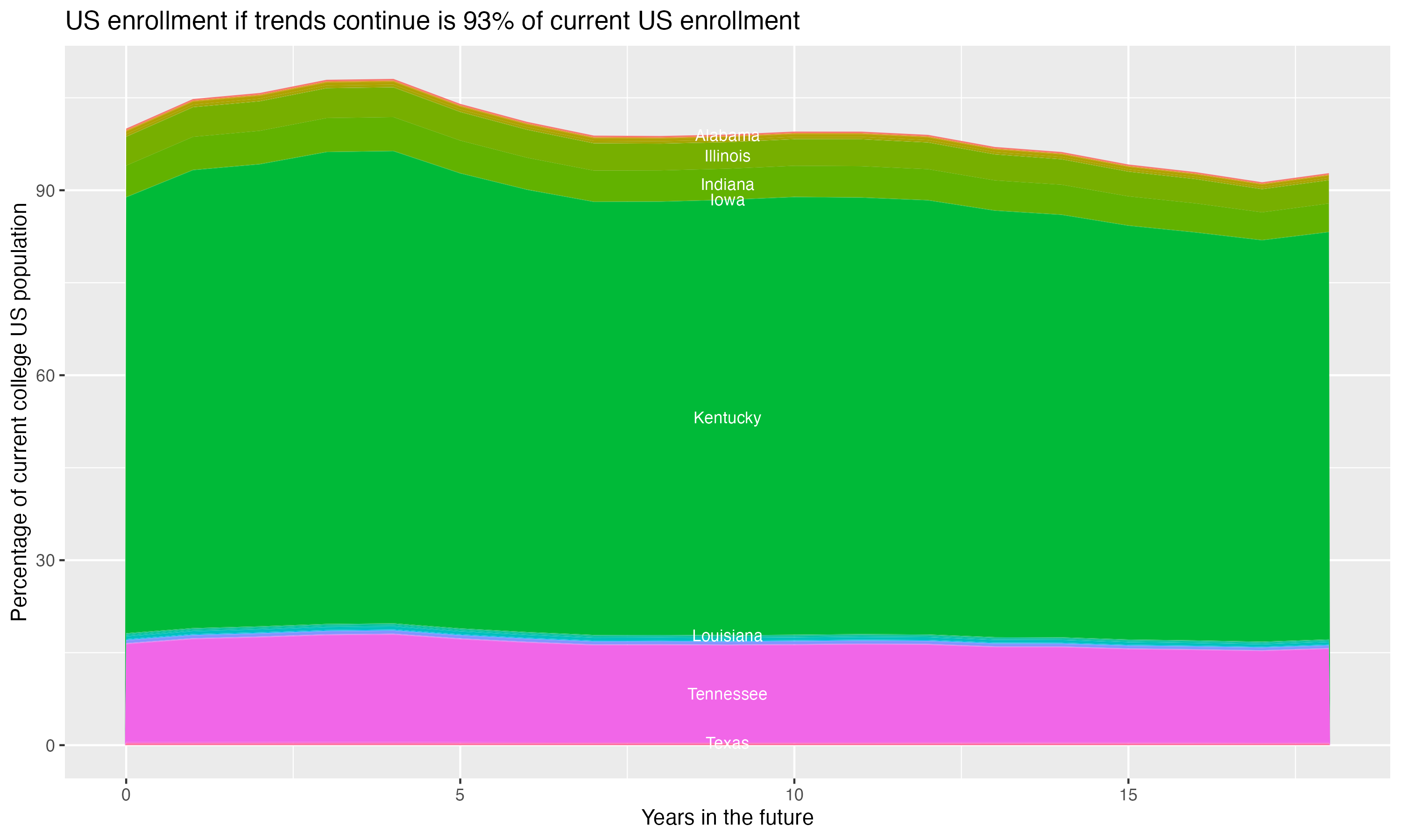 Stacked area plot showing trends if enrollment of 18 year olds per state stay constant; it will be 93percent of the current population.