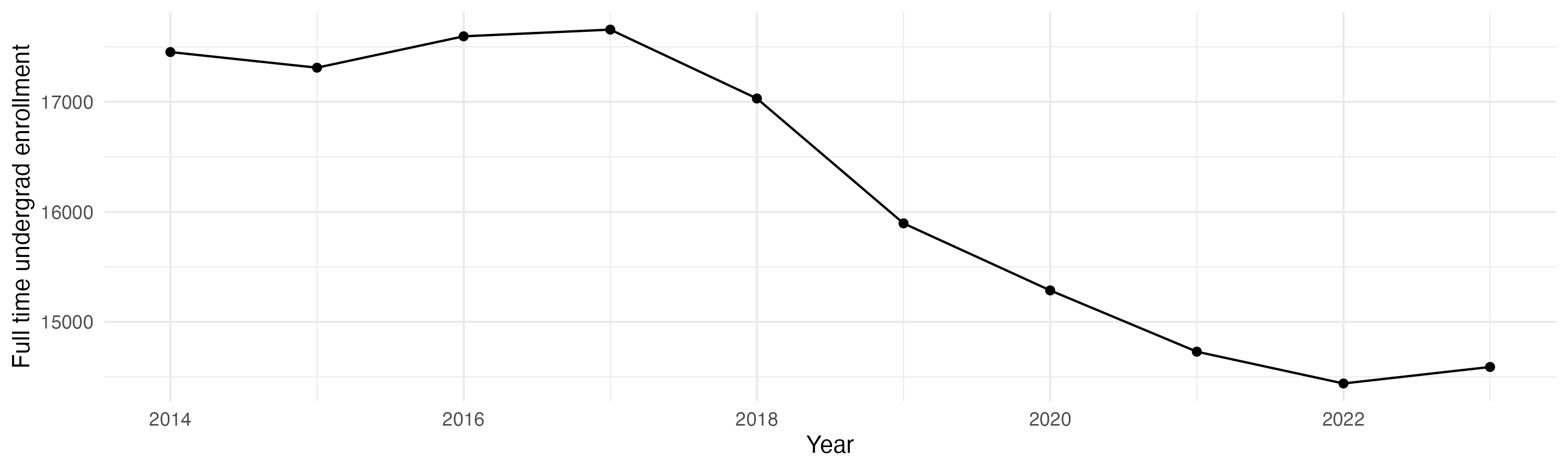 Line plot showing the the full time undergraduate enrollment over time