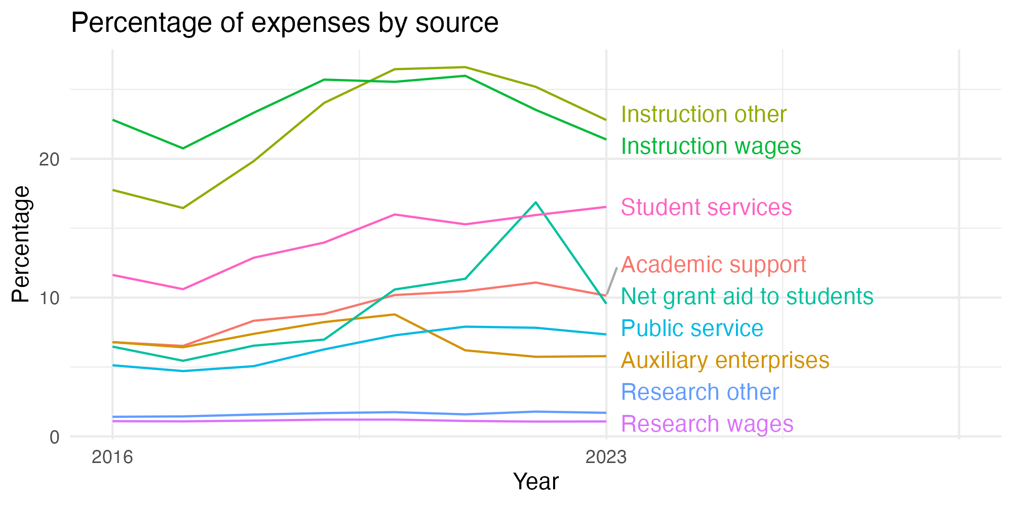 Line plot showing expenses by category over time.