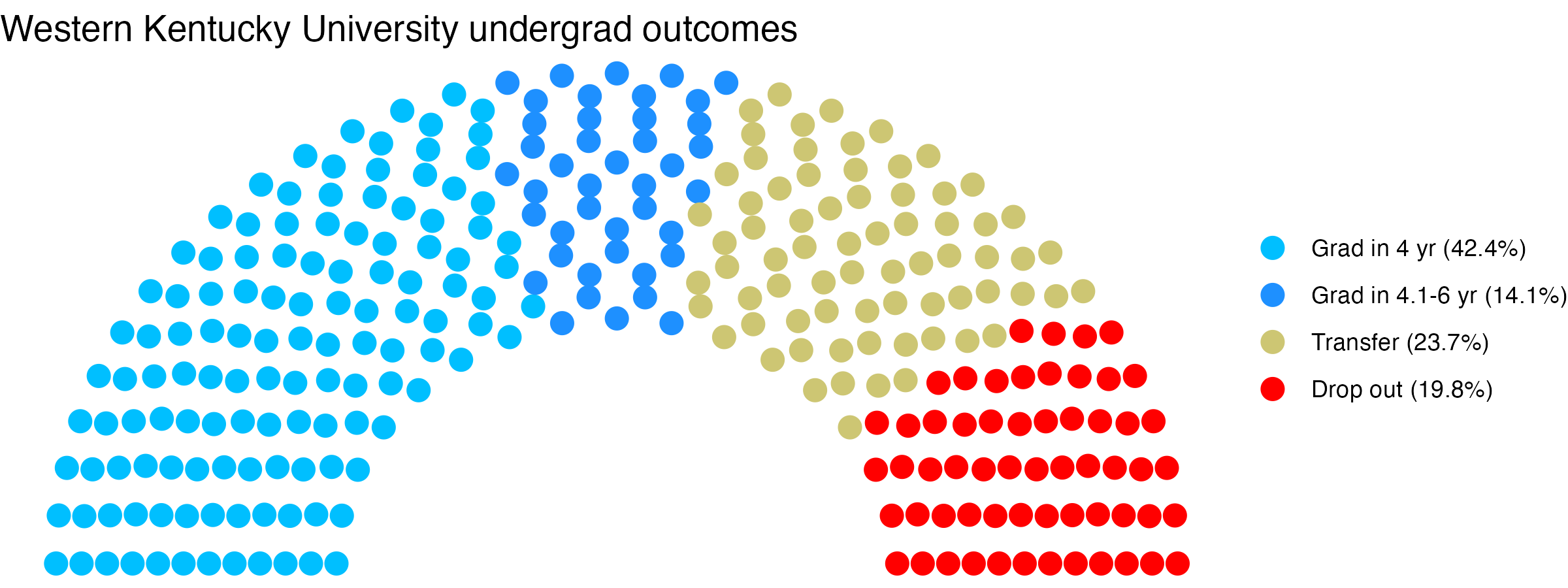 Parliament plot showing the outcomes for full time undergraduates