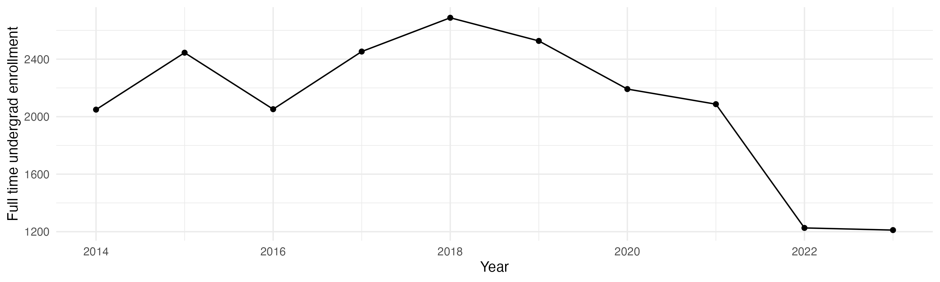 Line plot showing the the full time undergraduate enrollment over time