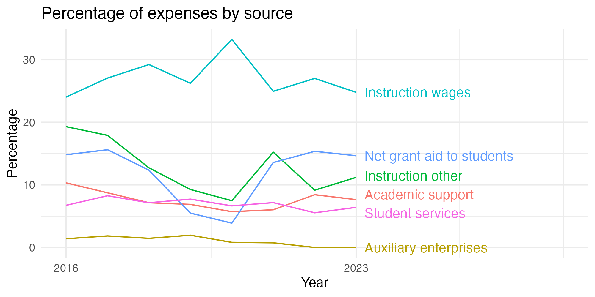 Line plot showing expenses by category over time.