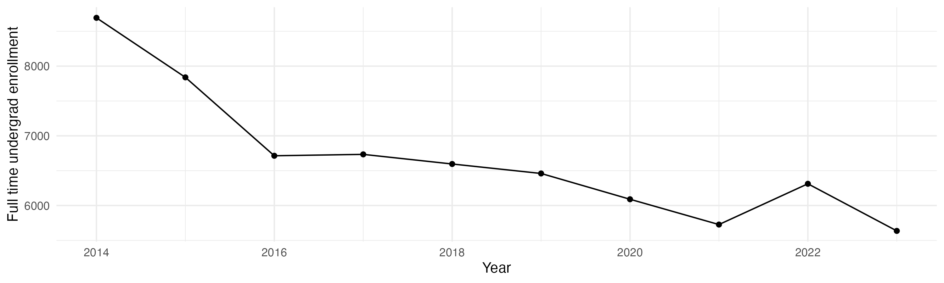 Line plot showing the the full time undergraduate enrollment over time
