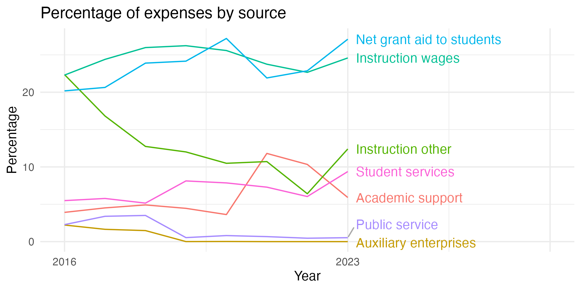 Line plot showing expenses by category over time.