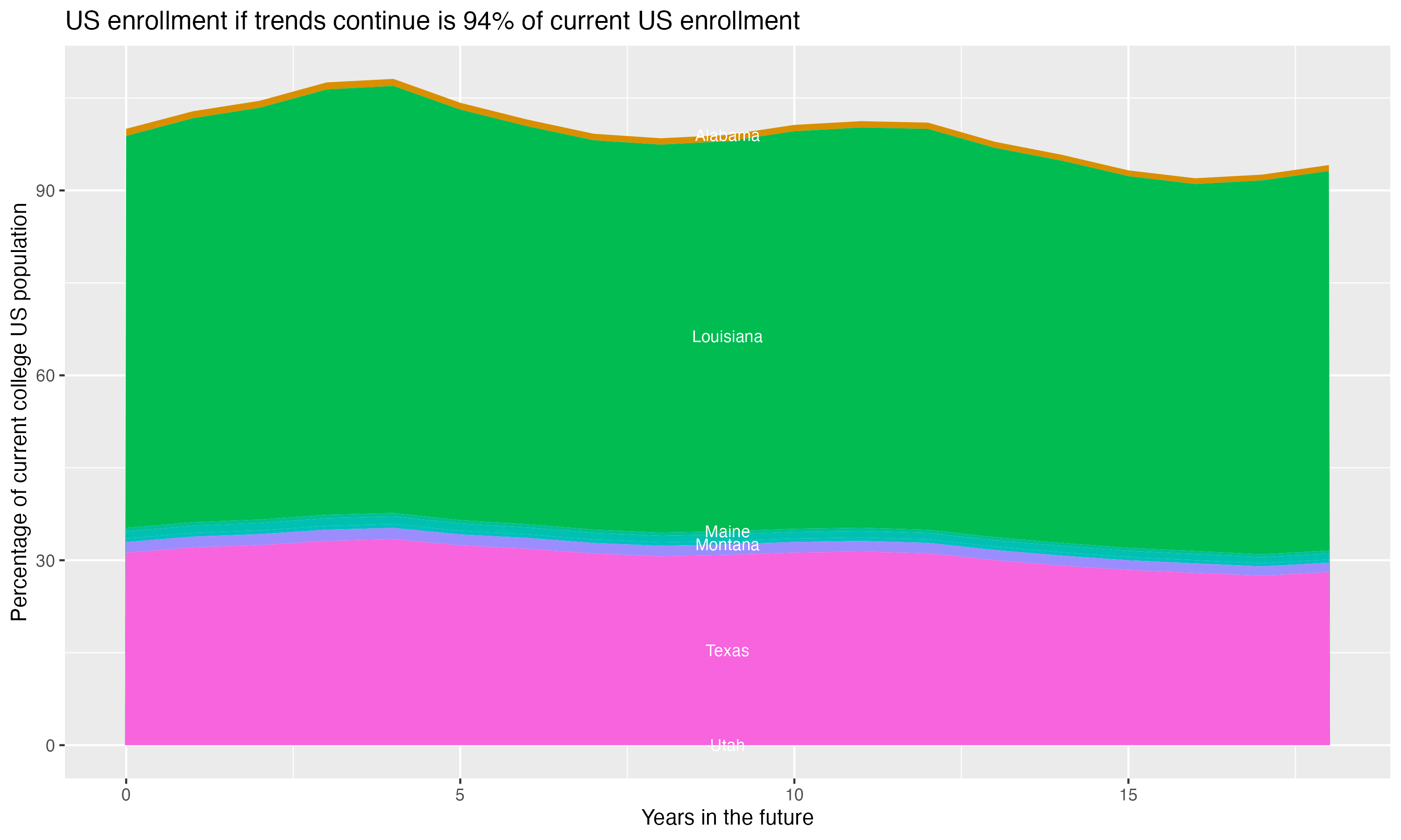 Stacked area plot showing trends if enrollment of 18 year olds per state stay constant; it will be 94percent of the current population.
