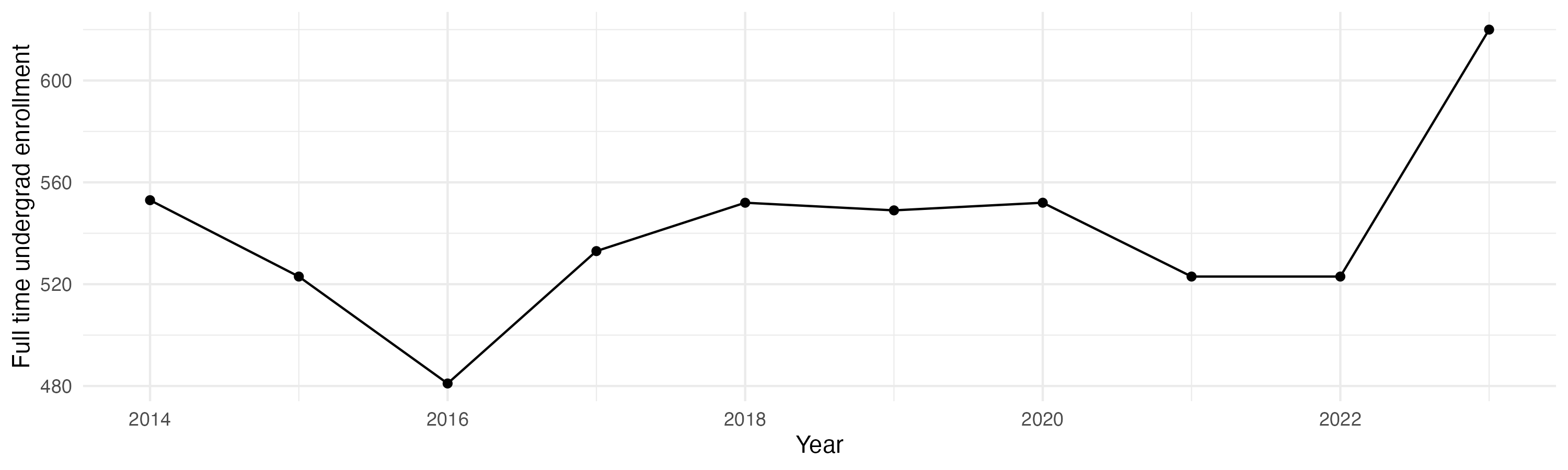 Line plot showing the the full time undergraduate enrollment over time