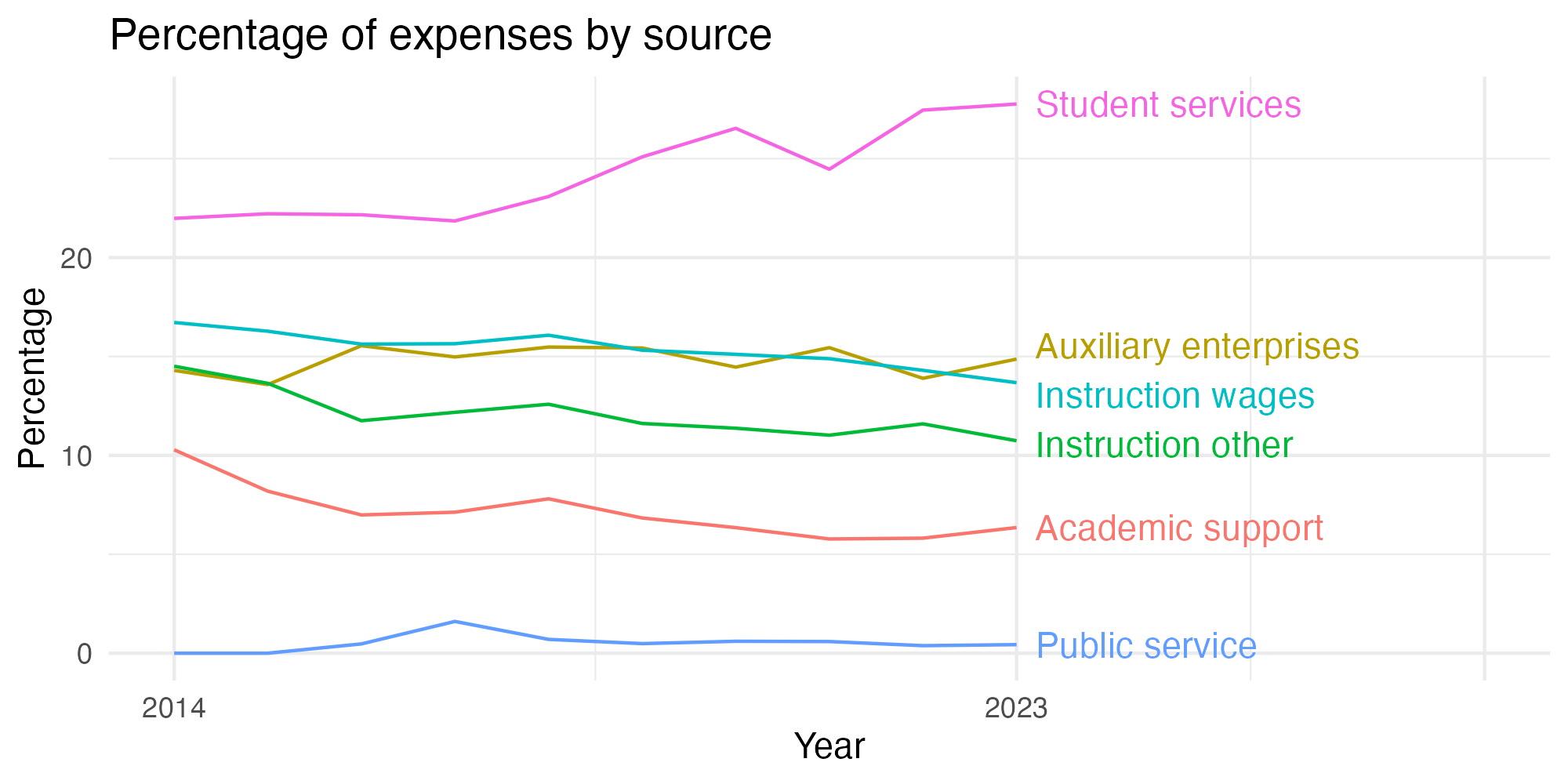Line plot showing expenses by category over time.