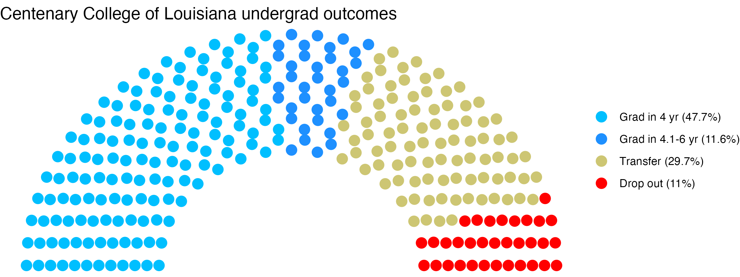 Parliament plot showing the outcomes for full time undergraduates