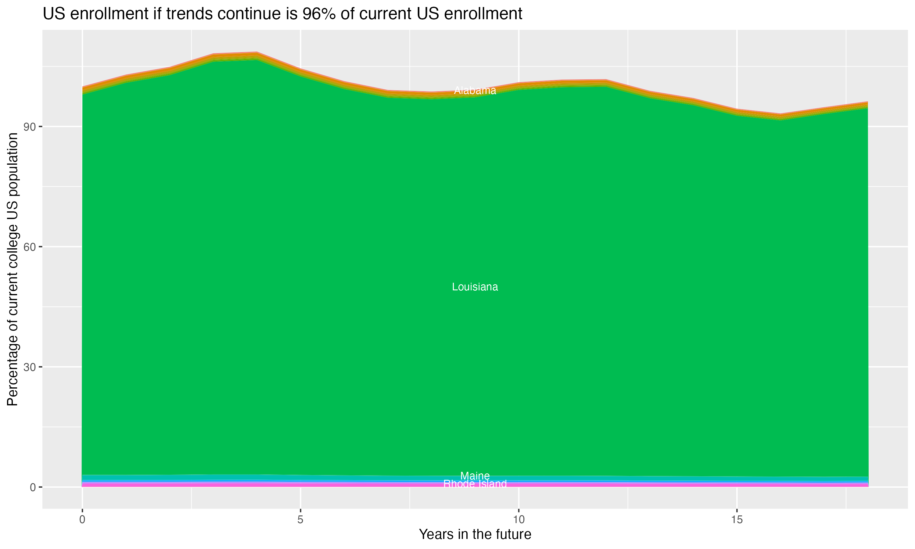 Stacked area plot showing trends if enrollment of 18 year olds per state stay constant; it will be 96percent of the current population.