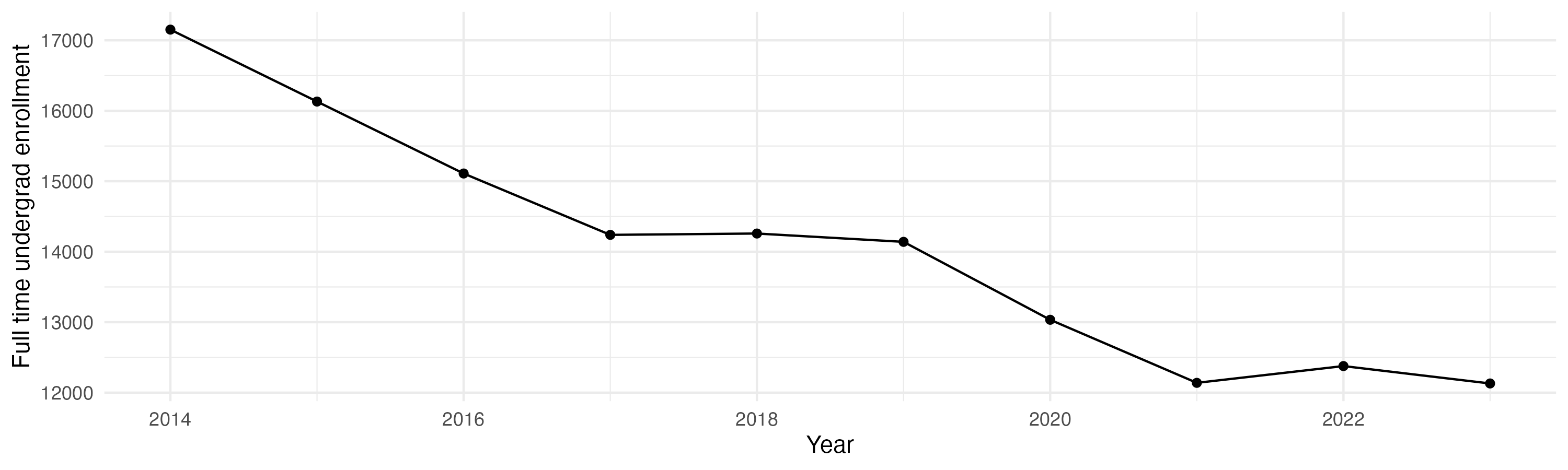 Line plot showing the the full time undergraduate enrollment over time