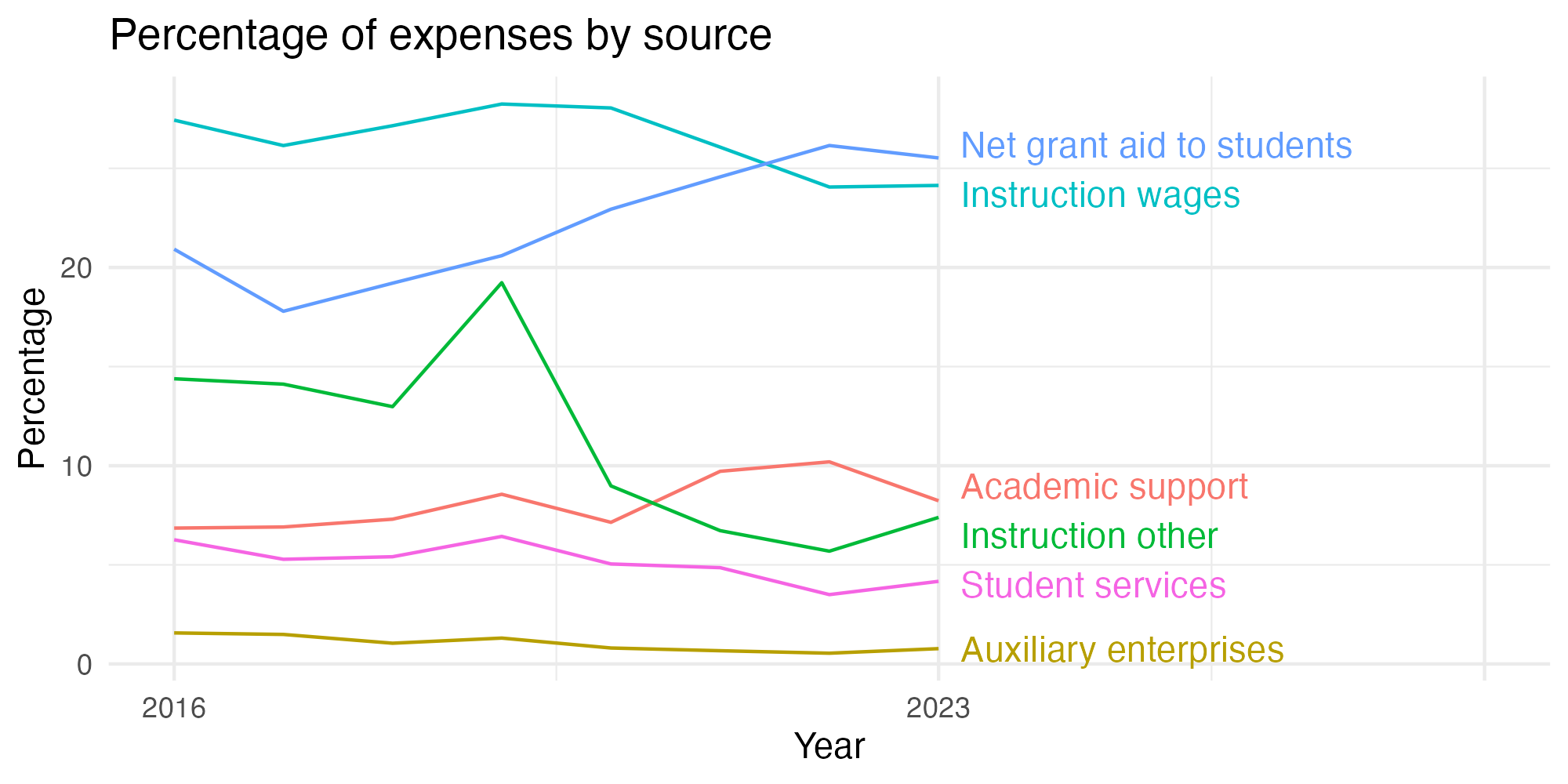 Line plot showing expenses by category over time.