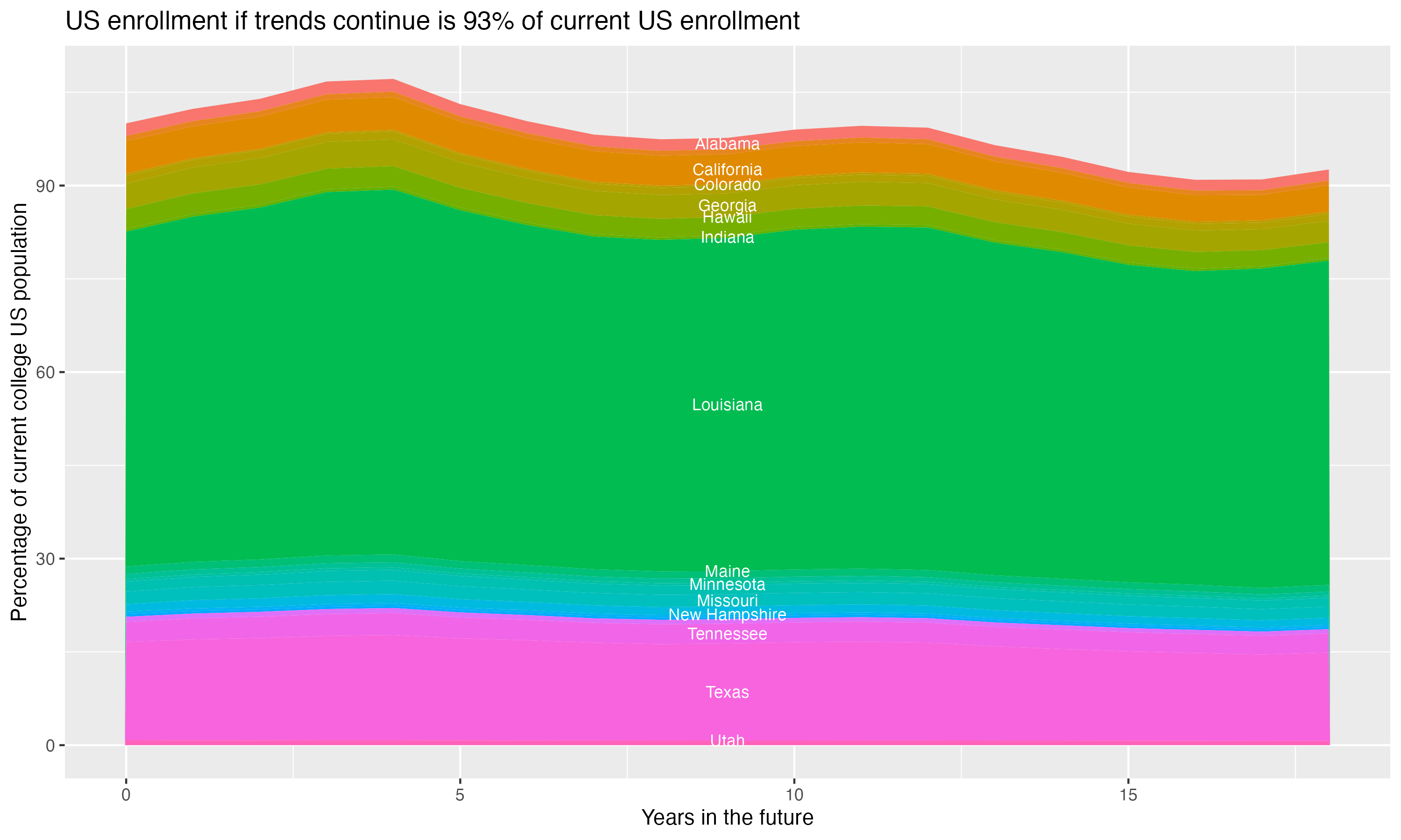 Stacked area plot showing trends if enrollment of 18 year olds per state stay constant; it will be 93percent of the current population.