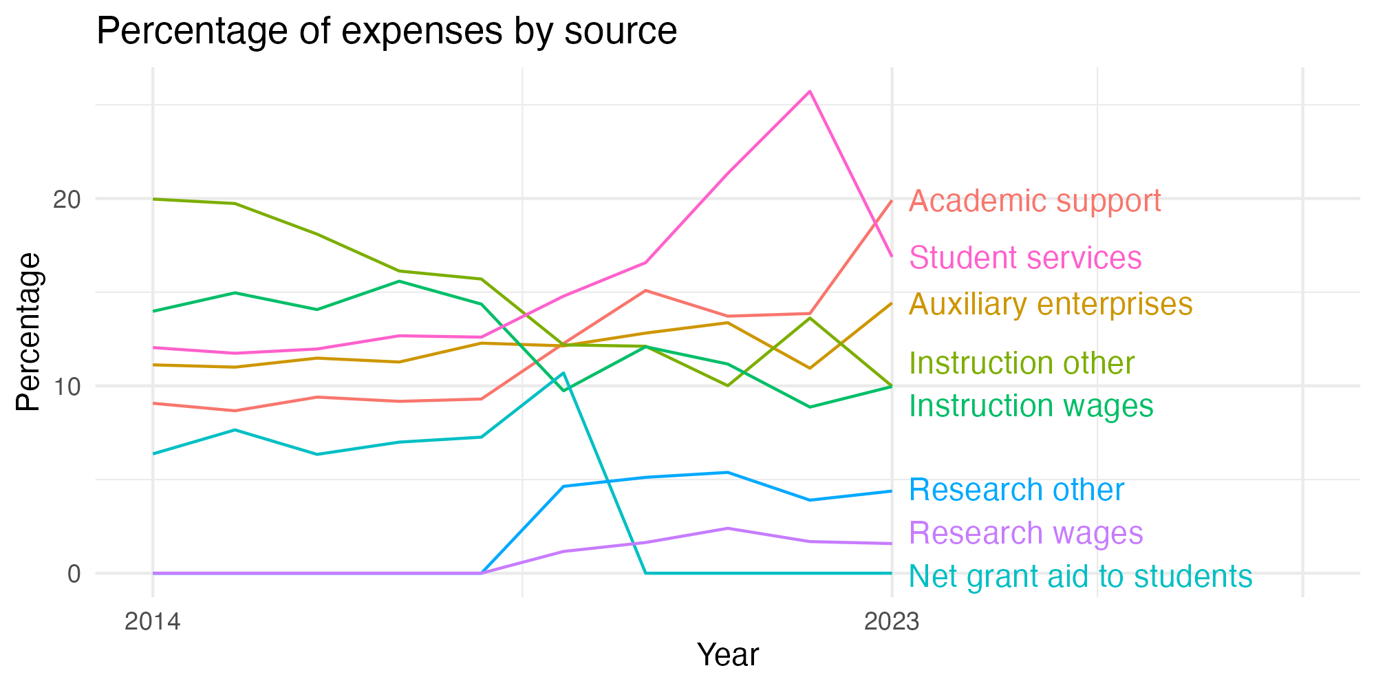 Line plot showing expenses by category over time.