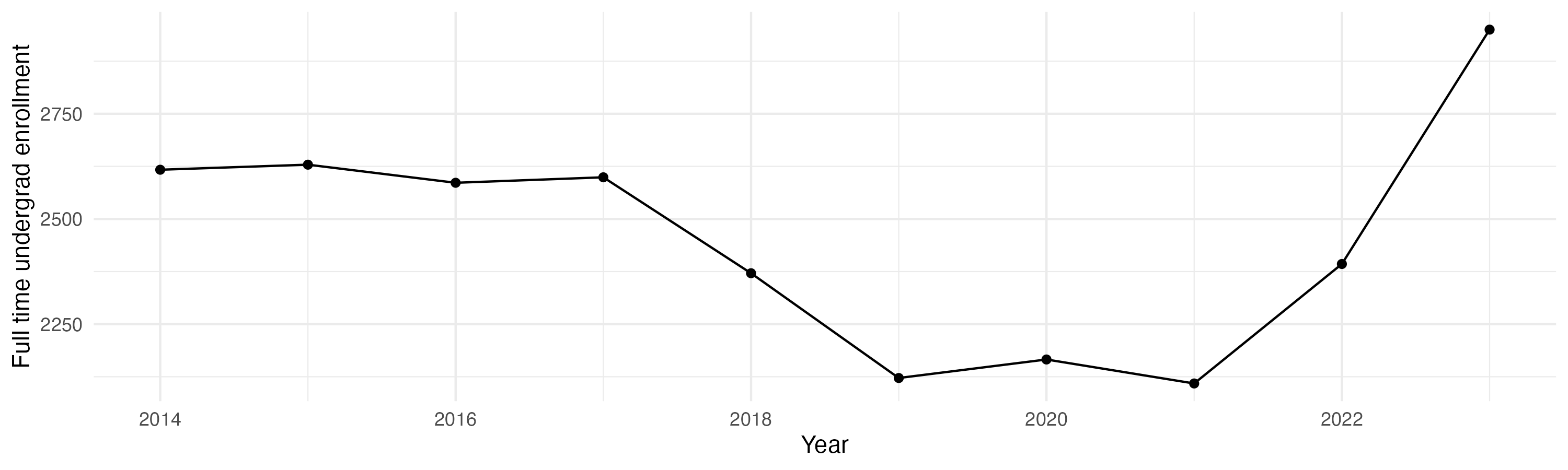 Line plot showing the the full time undergraduate enrollment over time