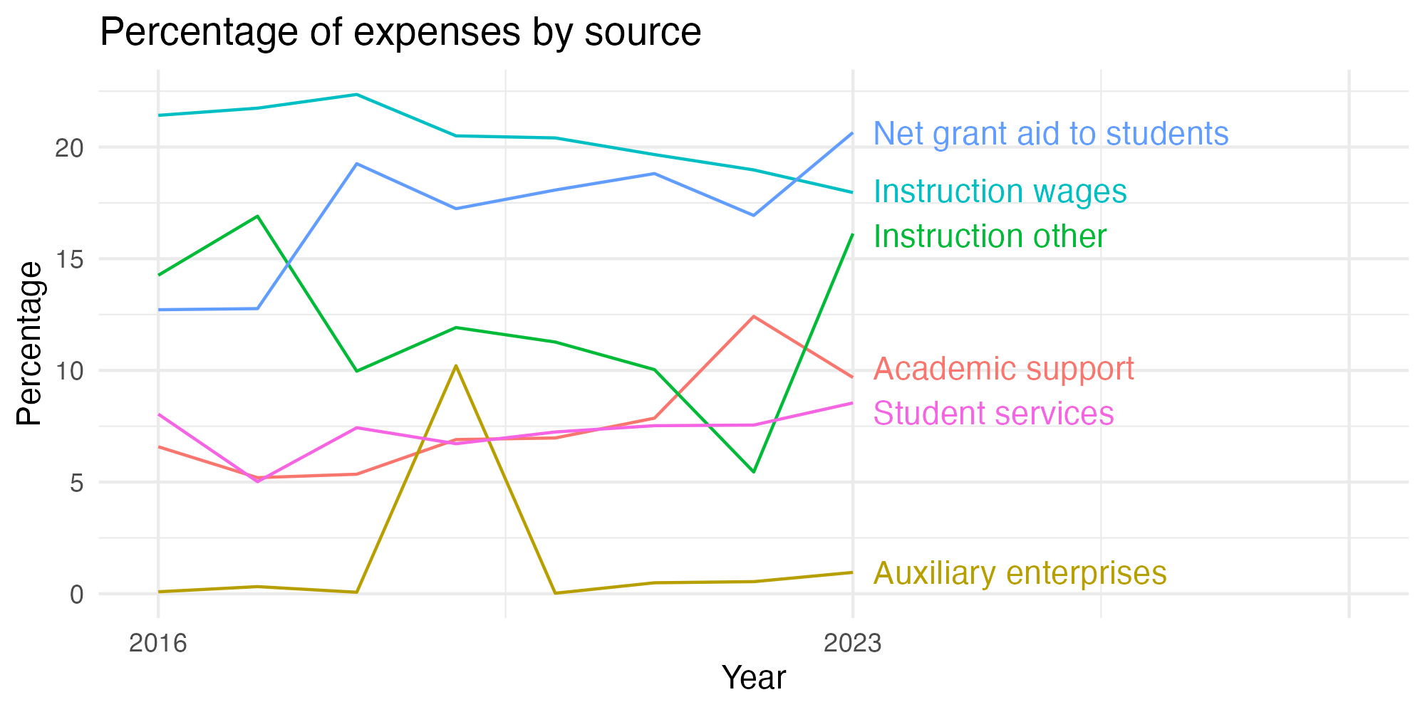 Line plot showing expenses by category over time.
