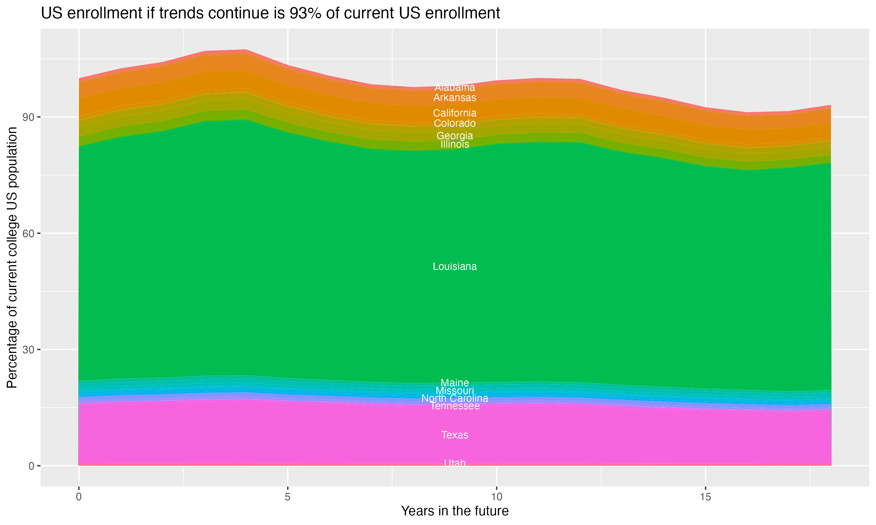 Stacked area plot showing trends if enrollment of 18 year olds per state stay constant; it will be 93percent of the current population.