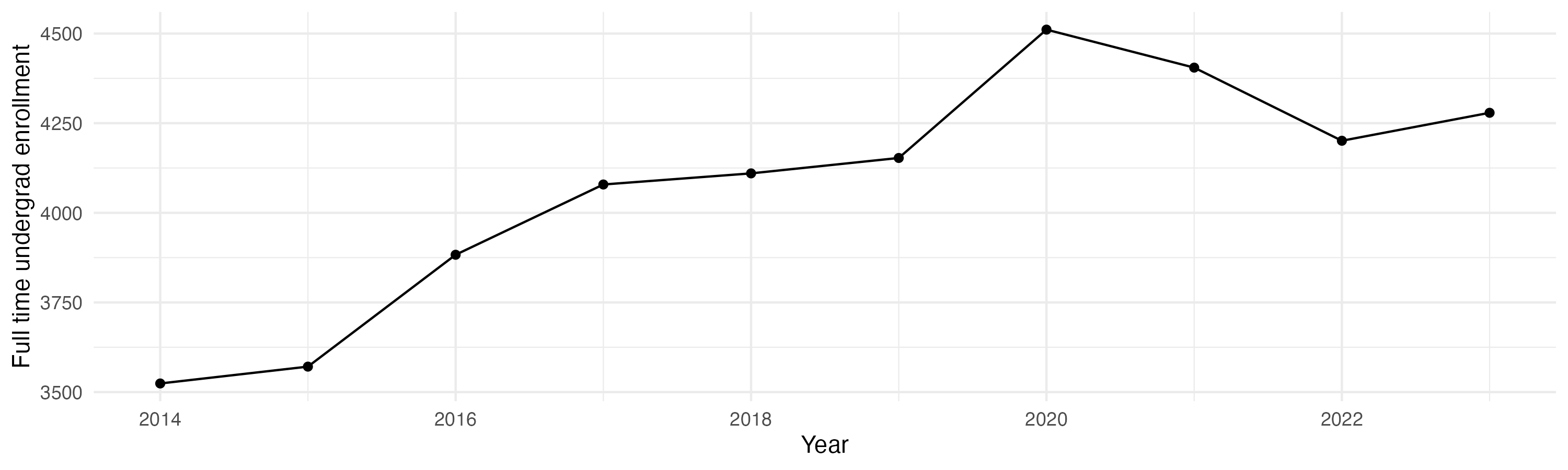 Line plot showing the the full time undergraduate enrollment over time