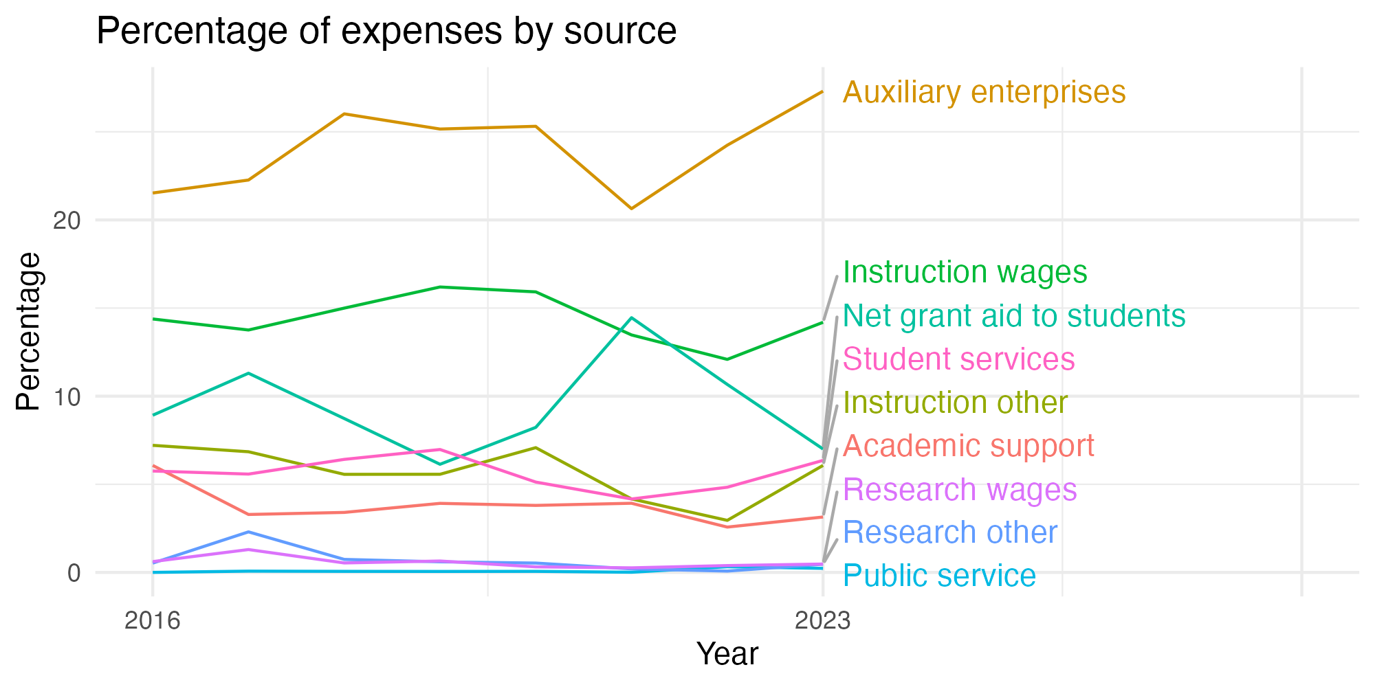 Line plot showing expenses by category over time.