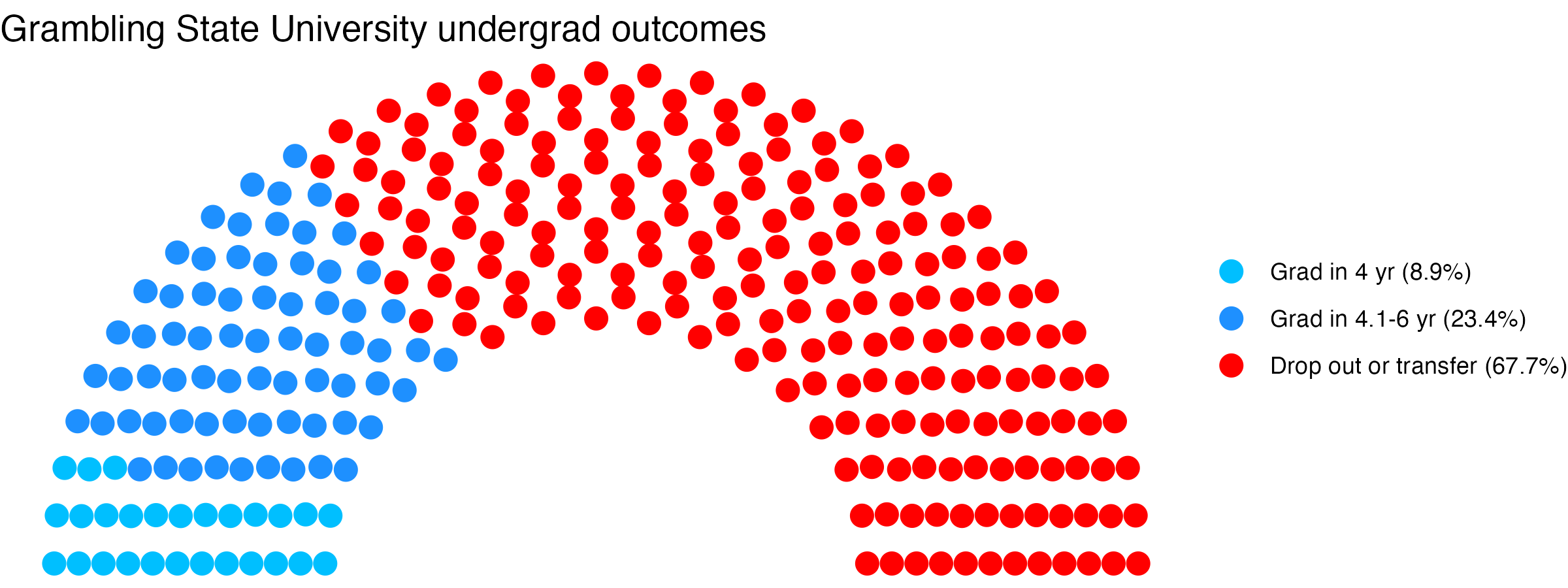 Parliament plot showing the outcomes for full time undergraduates