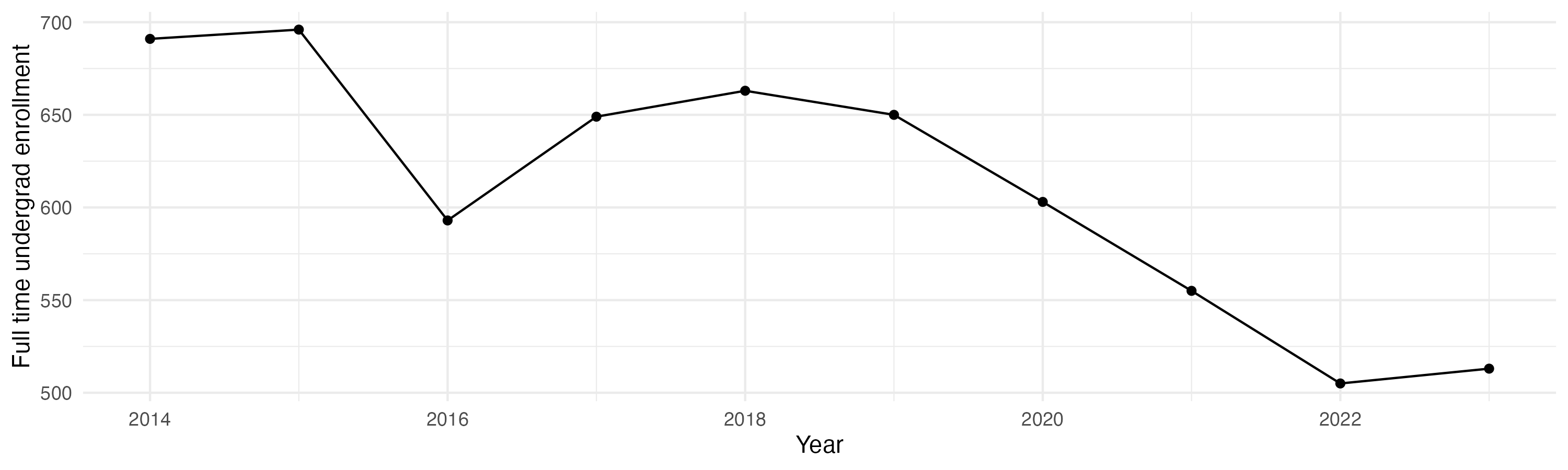 Line plot showing the the full time undergraduate enrollment over time