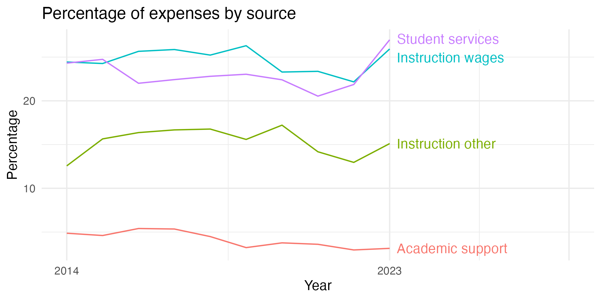 Line plot showing expenses by category over time.