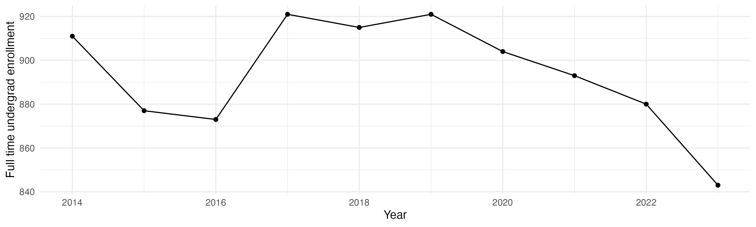 Line plot showing the the full time undergraduate enrollment over time