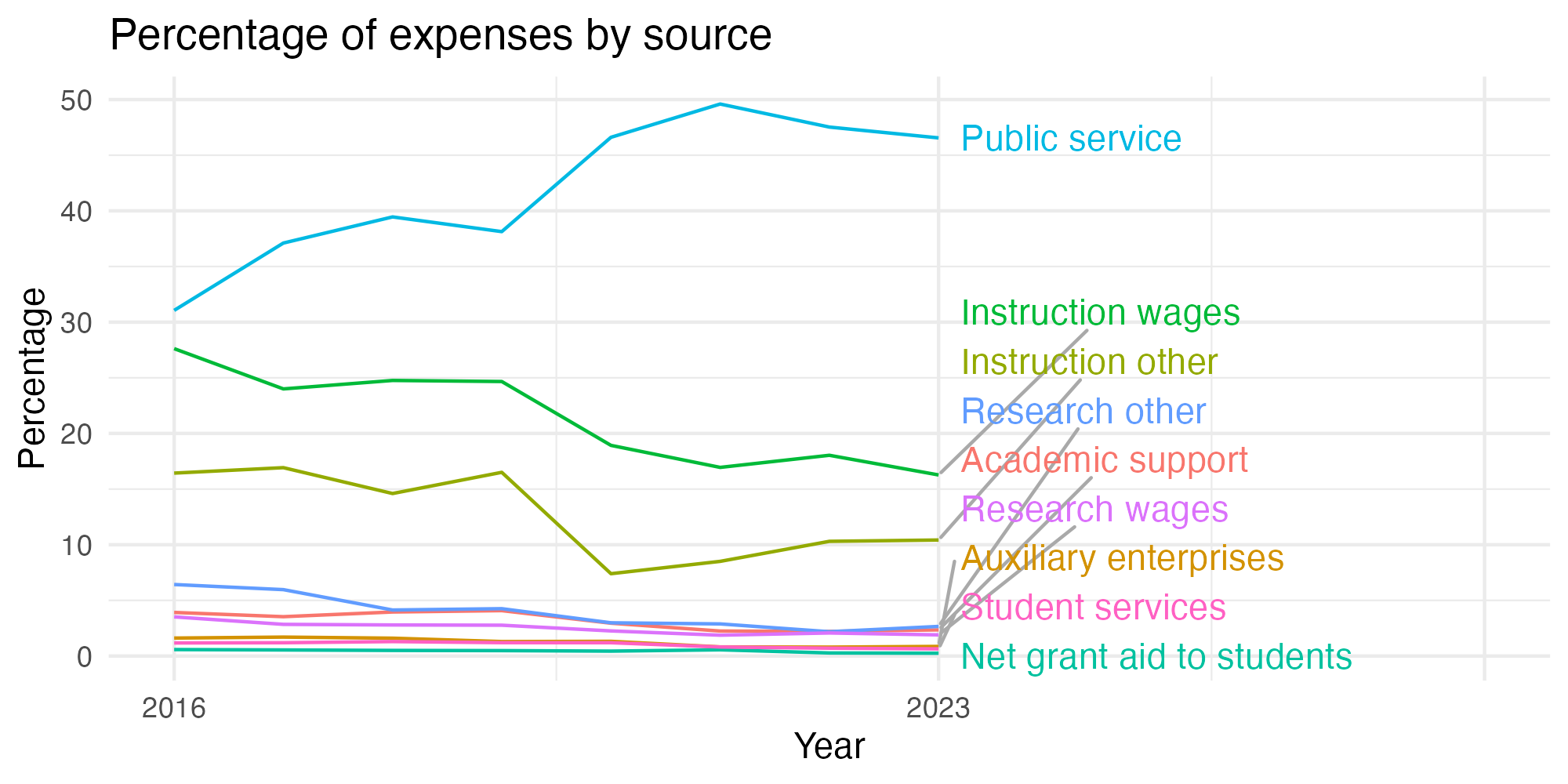 Line plot showing expenses by category over time.
