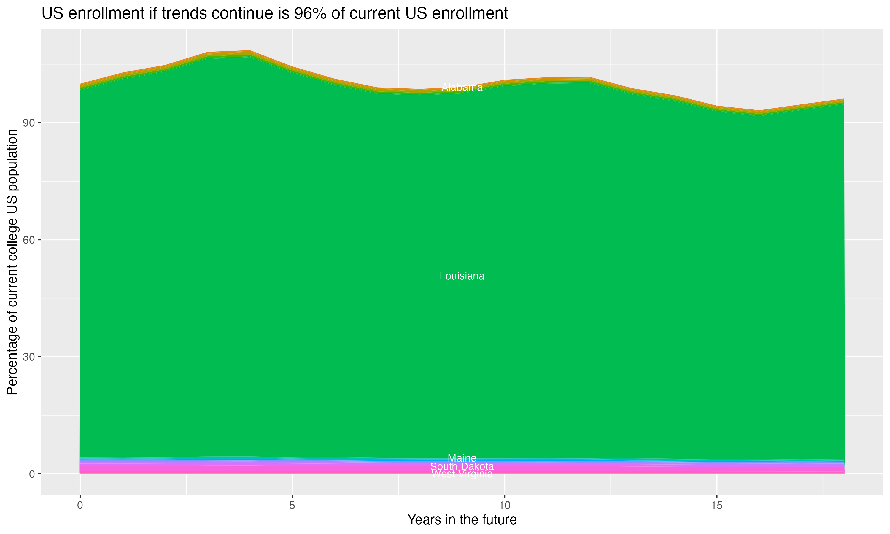 Stacked area plot showing trends if enrollment of 18 year olds per state stay constant; it will be 96percent of the current population.
