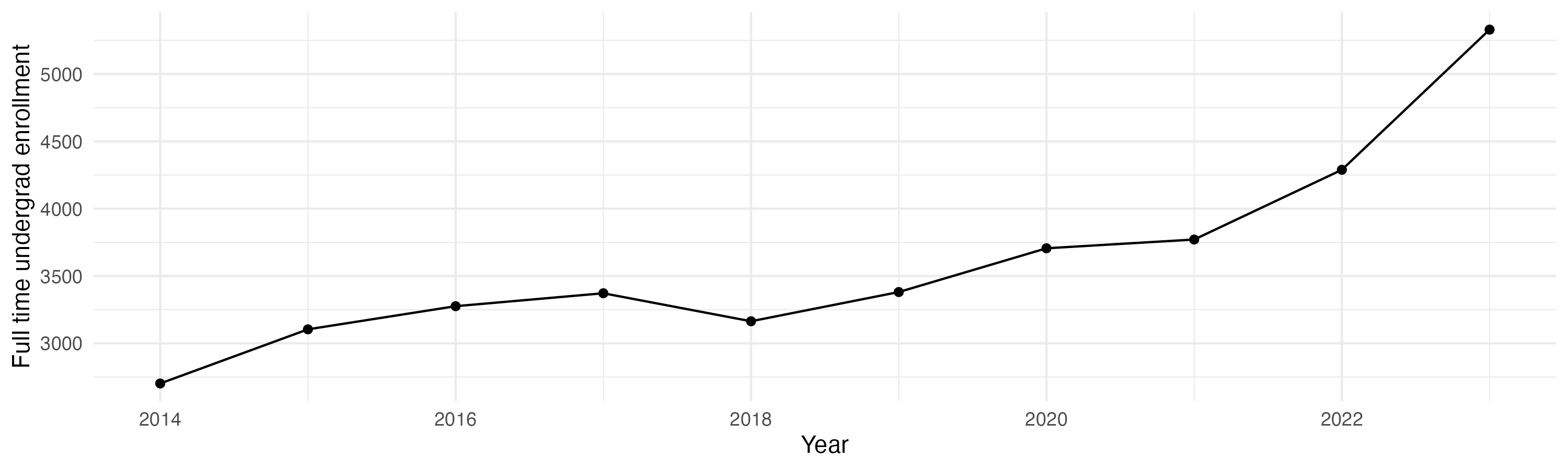Line plot showing the the full time undergraduate enrollment over time