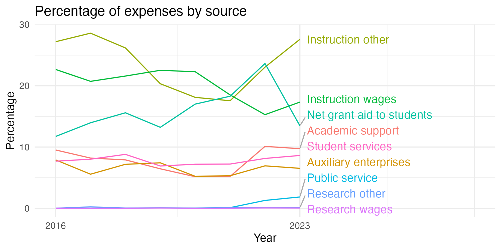 Line plot showing expenses by category over time.
