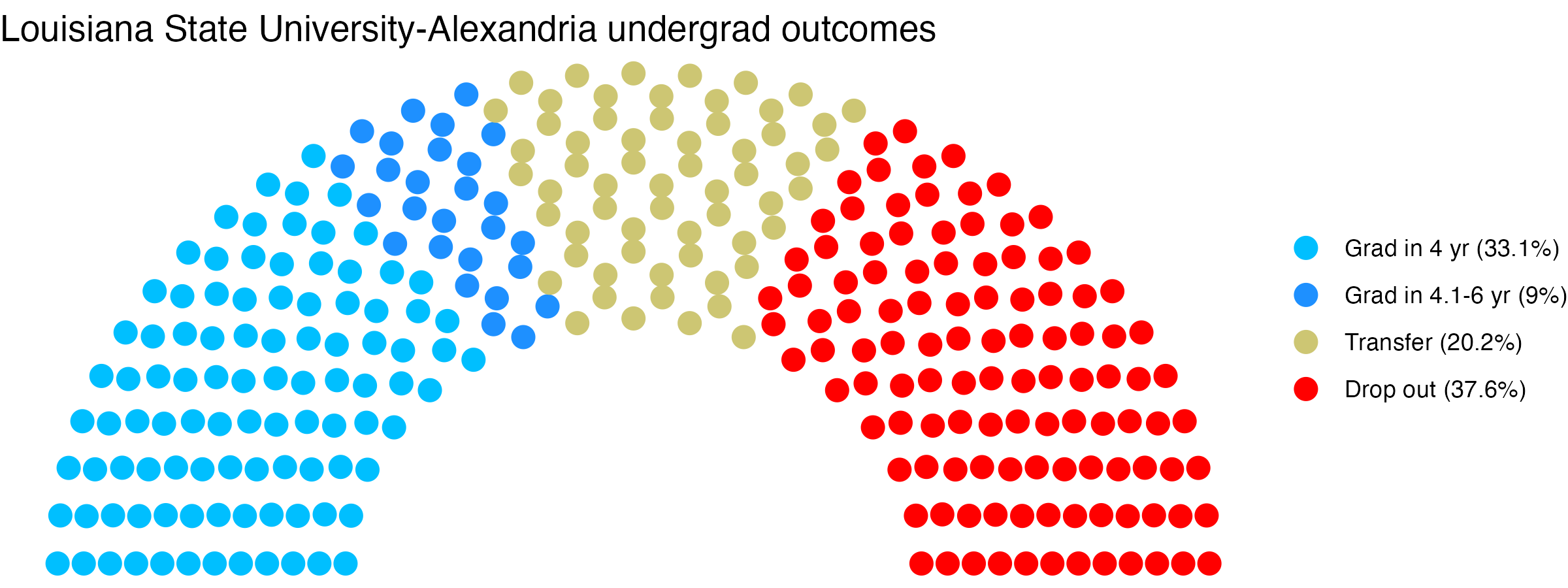 Parliament plot showing the outcomes for full time undergraduates